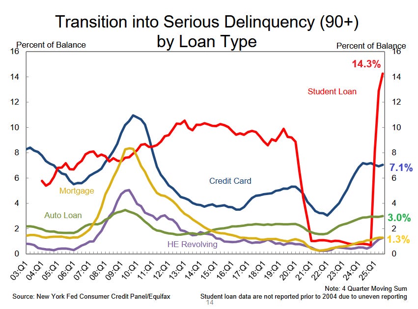 Line chart titled Transition into Serious Delinquency 90+ by Loan Type showing percent of balance on y-axis from 0 to 16 and quarters from Q1 2019 to Q4 2024 on x-axis. Red line for student loan rises sharply to 14.3 percent in Q3 2024. Blue line for credit card reaches 7.1 percent. Purple line for mortgage fluctuates around 2-3 percent. Green line for auto loan hits 3.0 percent. Orange line for HE revolving stays low around 1-2 percent. Data source Federal Reserve Consumer Credit Panel with note on student data.