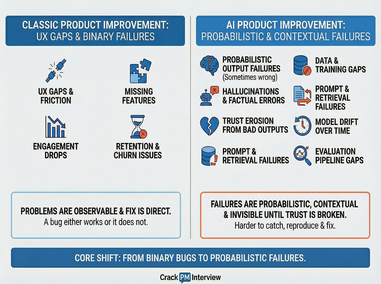 Core shift in thinking from traditional product improvement to AI product improvement | By Crack PM Interview