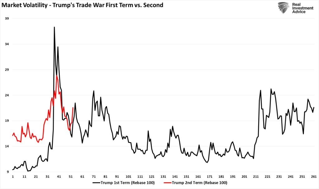 Trump trade war vs market volatility