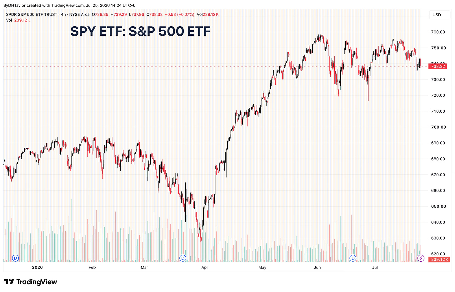 The stock market was pressured lower on the new developments in the Middle East with men more oil flows restricted The stock market was pressured lower on the new developments in the Middle East with men more oil flows restricted