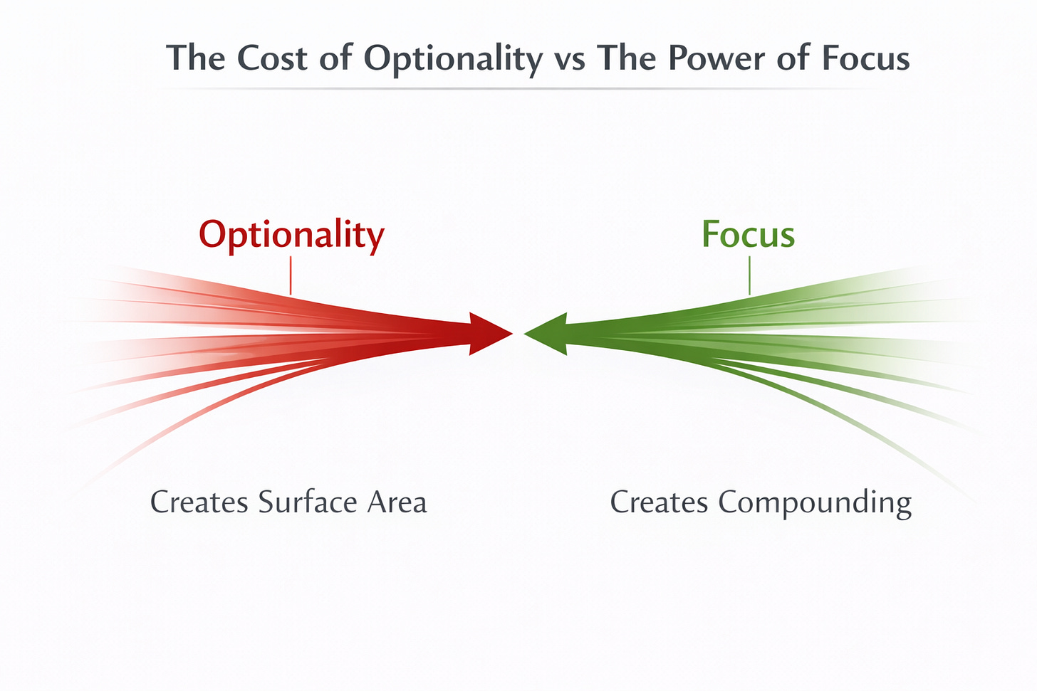 Diagram 4 – Optionality vs Focus