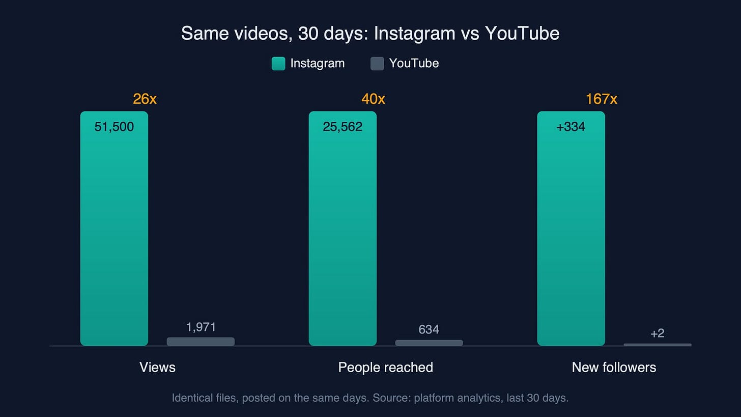 Side-by-side bar comparison of Instagram vs YouTube over the same 30 days