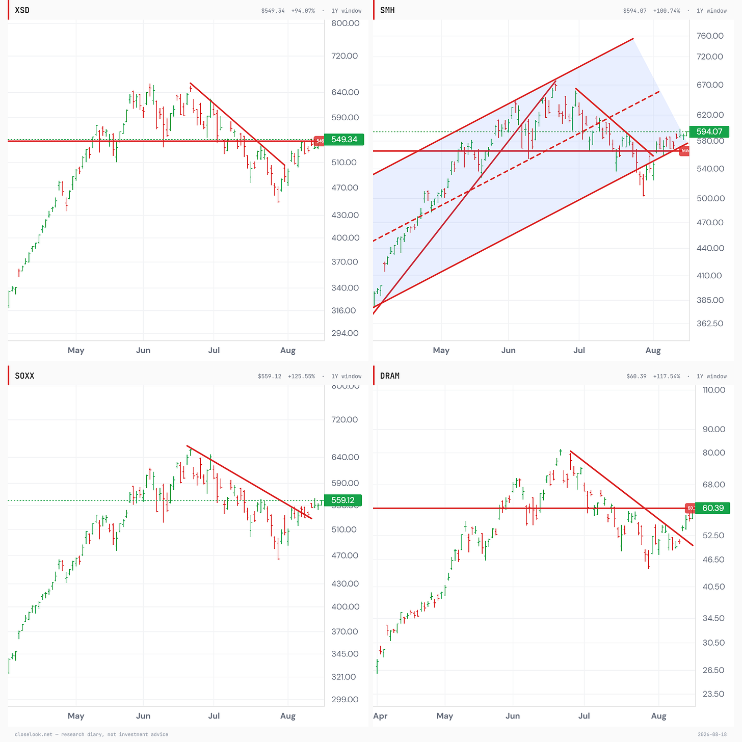 Two-by-two grid of one-year candlestick charts for XSD, SMH, SOXX and DRAM, each with red trend and resistance lines showing price sitting at its first major overhead level - XSD at 546, SMH above 565, SOXX at its June downtrend line, DRAM exactly on its 60 shelf.