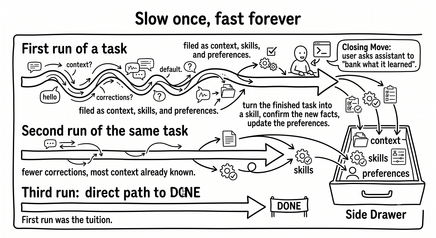 A hand-drawn loop showing the same task done three times. First pass: long arrow with corrections and explanations being filed into context, skills, and preferences. Second pass: shorter arrow, fewer corrections. Third pass: short clean arrow labeled done. A small caption reads: the first run is the investment. A hand-drawn loop showing the same task done three times. First pass: long arrow with corrections and explanations being filed into context, skills, and preferences. Second pass: shorter arrow, fewer corrections. Third pass: short clean arrow labeled done. A small caption reads: the first run is the investment.