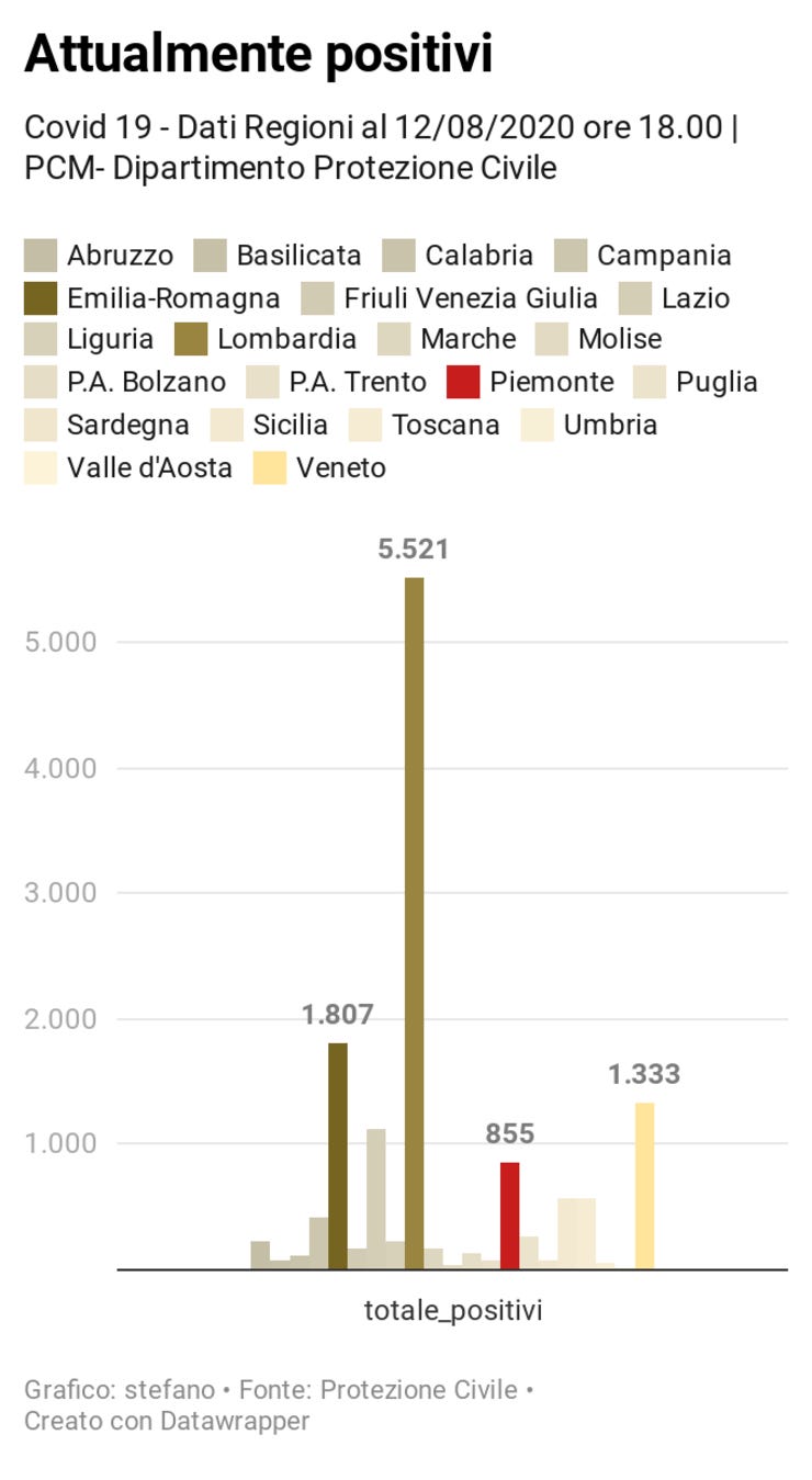 Tutte le regioni https://www.datawrapper.de/_/JkRfk/