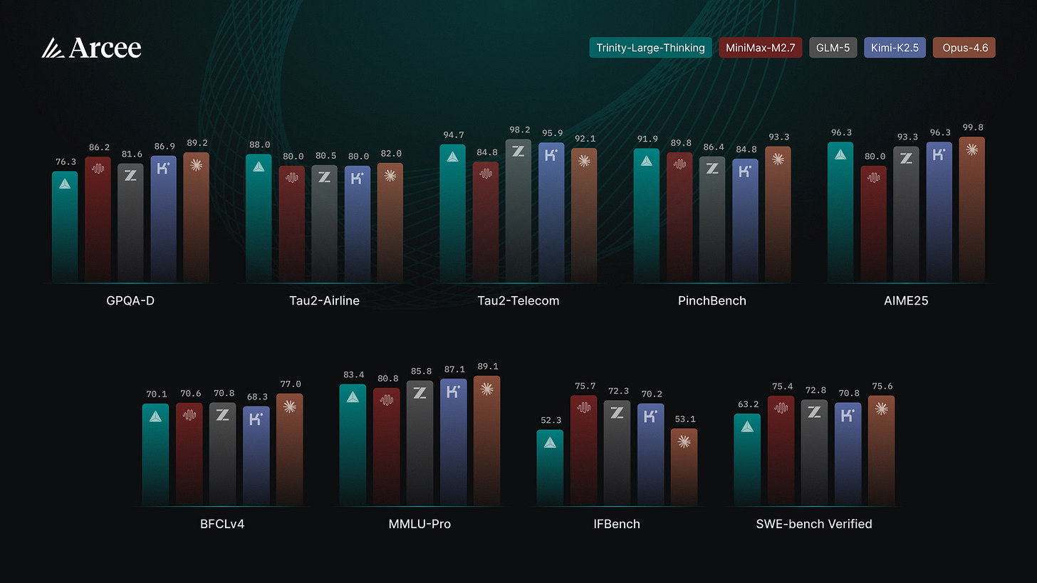 Trinity Large Thinking Benchmarks Trinity Large Thinking Benchmarks