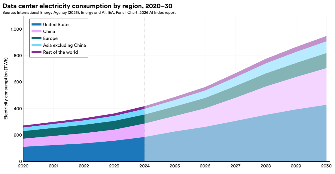 Summary of the AI Index Report 2026 - by Michael Spencer