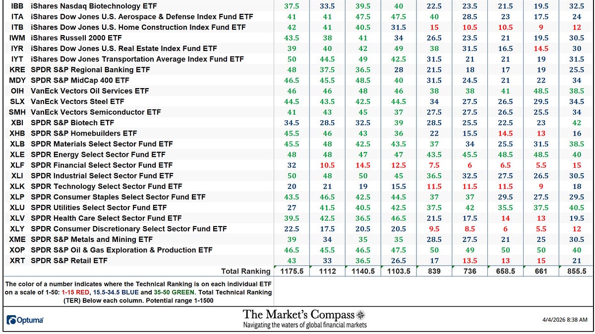 The Market’s Compass US Index and Sector ETF Study