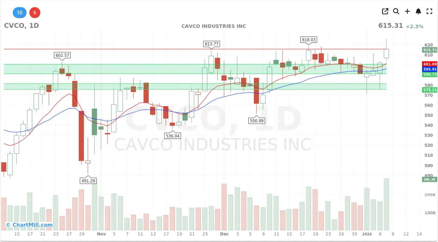 cvco 3 month chart cvco 3 month chart