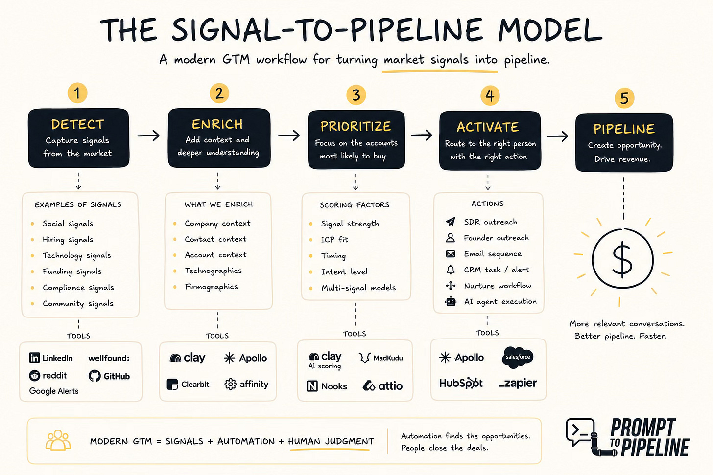 signal to pieline model signal to pieline model