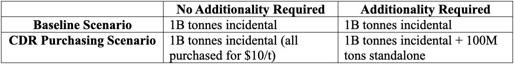 Table showing different additionality scenarios proving additionality generates more removal