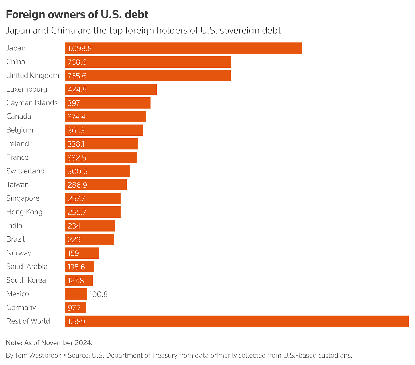 Breakdown of US debt holdings by foreign countries