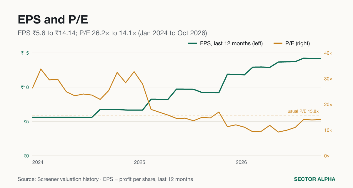 Profit per share with P/E Profit per share with P/E