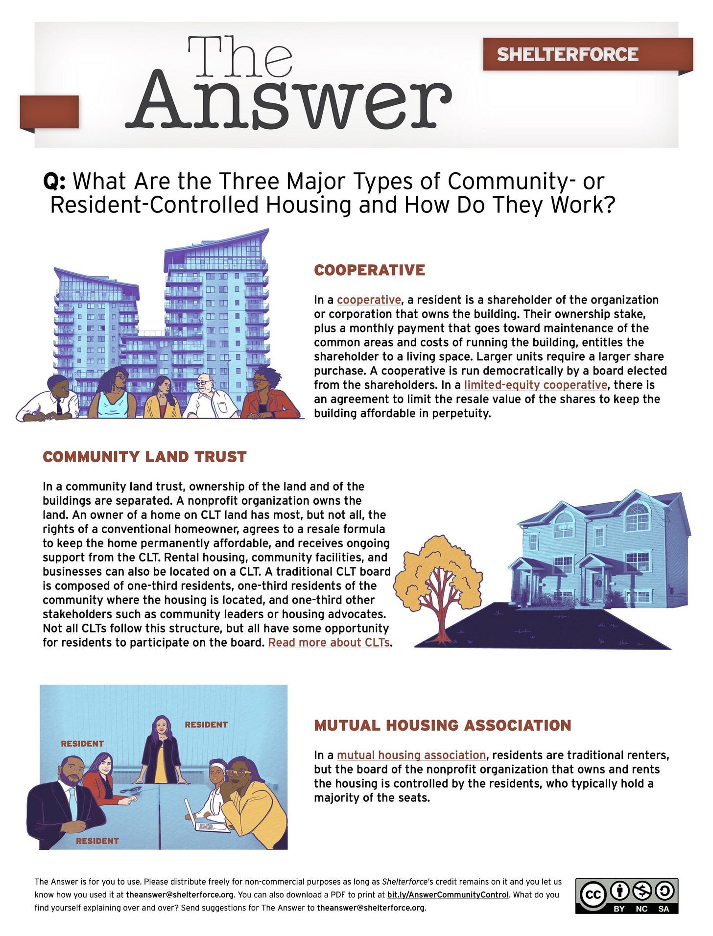Q: What Are the Three Major Types of Community- or Resident-Controlled Housing and How Do they Work? Brief descriptions of cooperative, community land trust, and mutual housing association with clip art illustrations. Image links to PDF version.