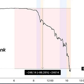 Largest Bank Failure Since 2008 Sparks Market-Wide Fear