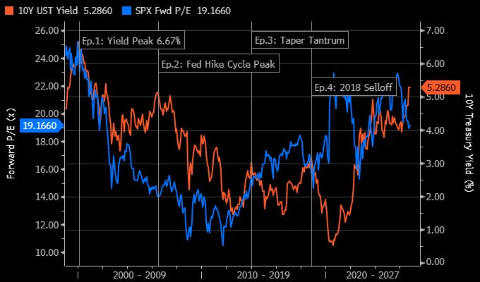 US 10 year Treasury yield (orange, right axis) against the S&P 500 forward P/E (blue, left axis), monthly, 1999 to October 2026, with the four rate shocks marked. The 6.67 percent label is a monthly reading for January 2000, the daily close peaked at 6.79 percent. Source: Bloomberg Djellal Djouad.