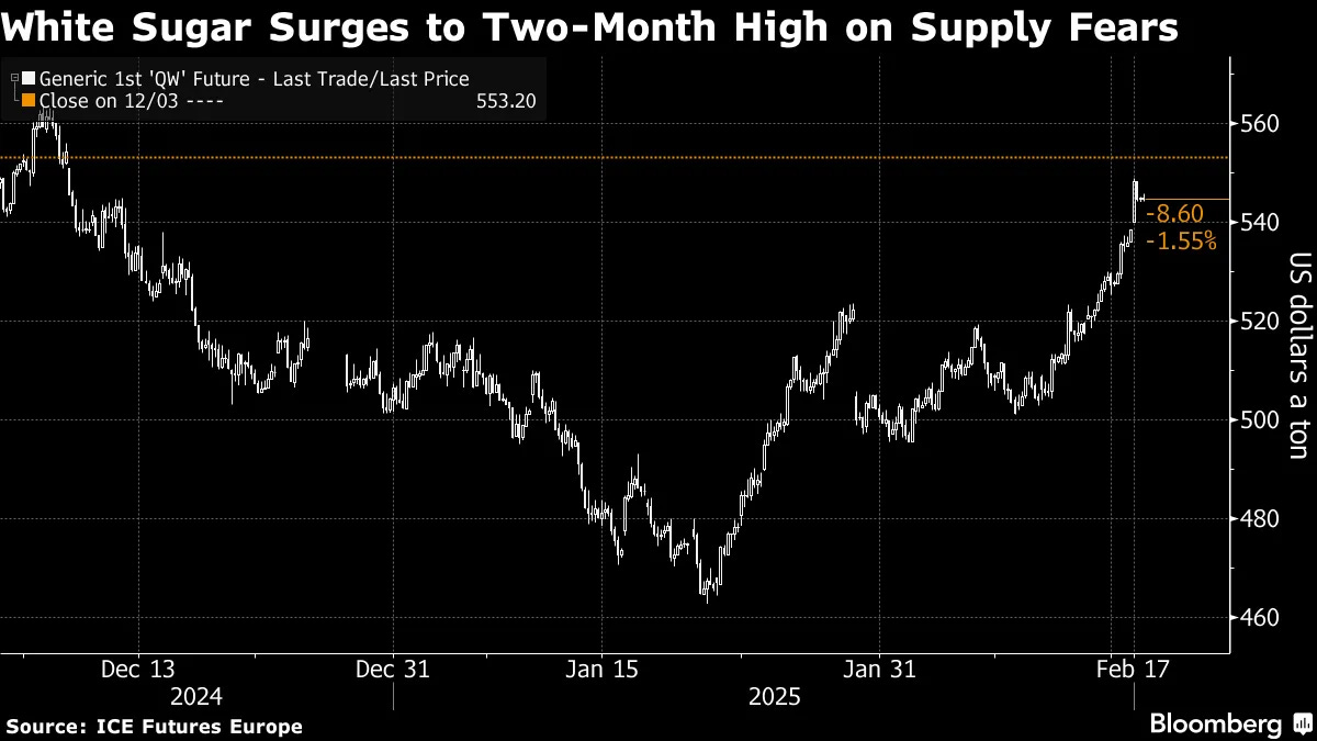 Sugar Prices Recover With India Output Set to Be Tighter - Bloomberg