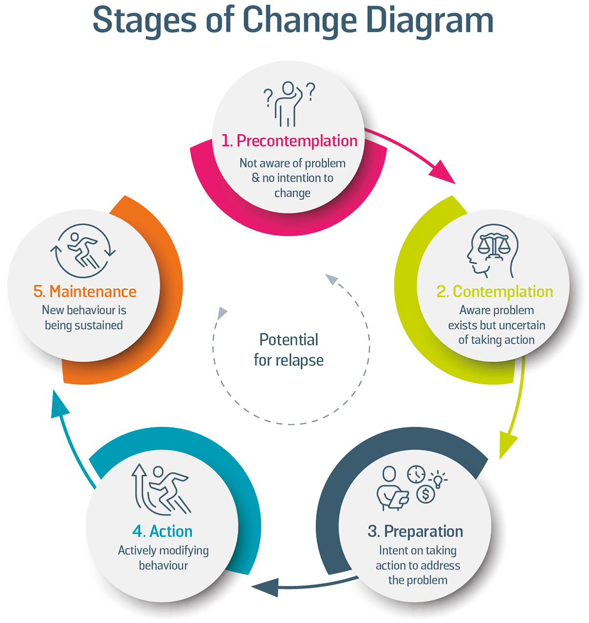 Figure 25: Stages of Change [30]