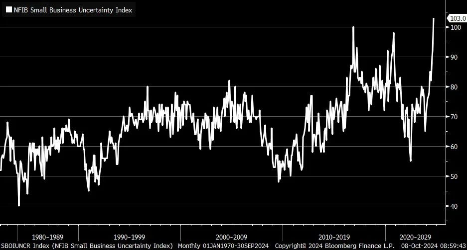 Photo by Simon on October 08, 2024. May be an image of text that says 'NFIB Small Business Uncertainty Index 103.0 100 90 80 70 60 1980- 1980-1989 989 1990-1999 1999 SBOIUNCR (NFIB Small Business 50 Index) 2000-2009 2009 Monthly 01JAN1970- 40 2010-2019 Copyrighte 2024 Bloomberg Finance L.P. 2020-2029 08:59:4'.