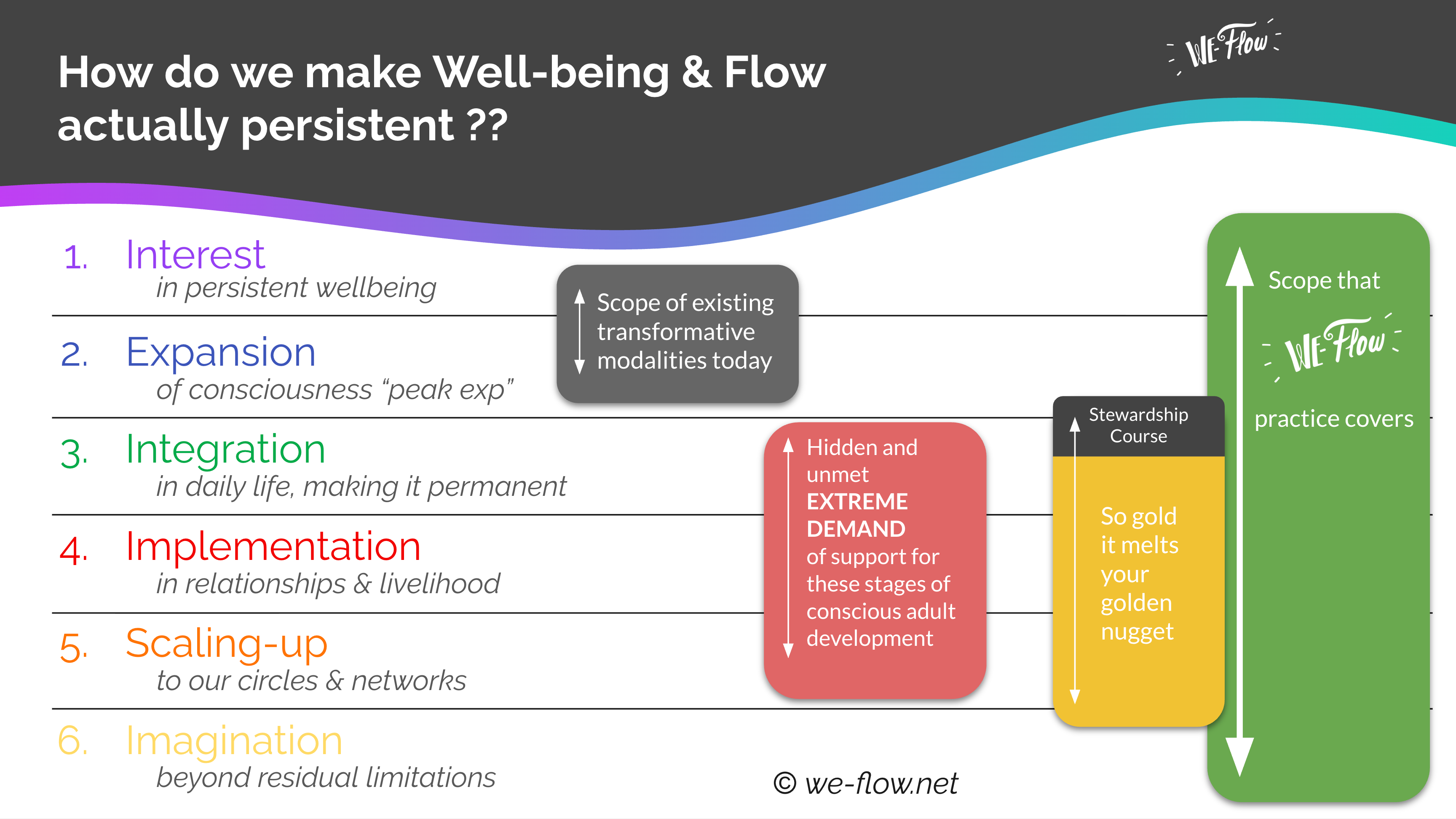 We-Flow, Part 2: Moving Towards Effortless Manifestation