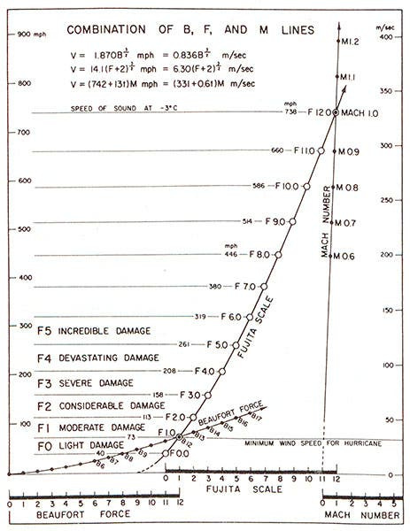 Diagrama original de 1971 de la Escala Fujita comparada con las escalas Beaufort y Mach.