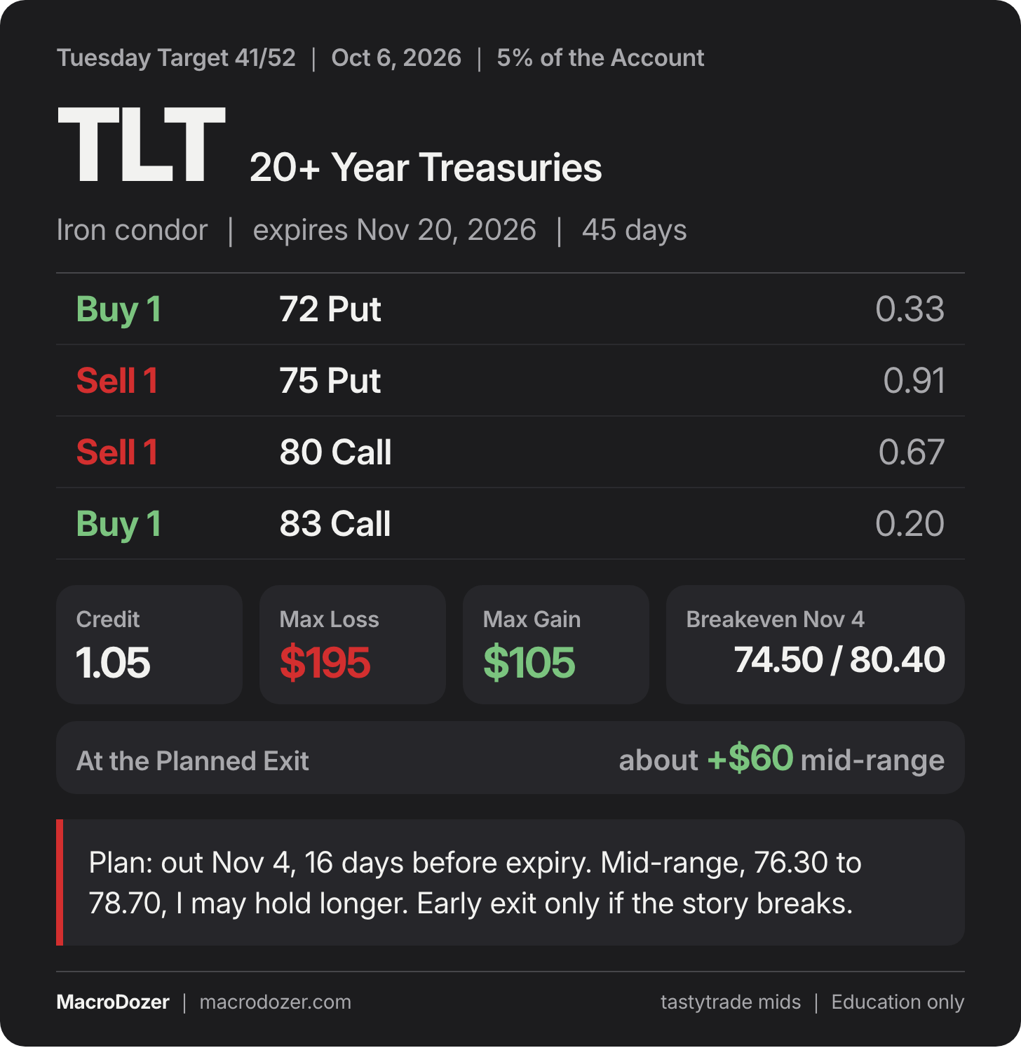 Tuesday Target card, TLT iron condor, legs +1 72P, -1 75P, -1 80C, +1 83C, 1.05 credit, max loss $195