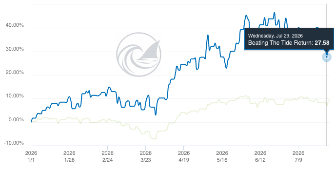 Beating The Tide portfolio year-to-date return at its July 2026 low point of +27.6%. Beating The Tide portfolio year-to-date return at its July 2026 low point of +27.6%.