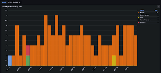 Posts by publications over time(by author)