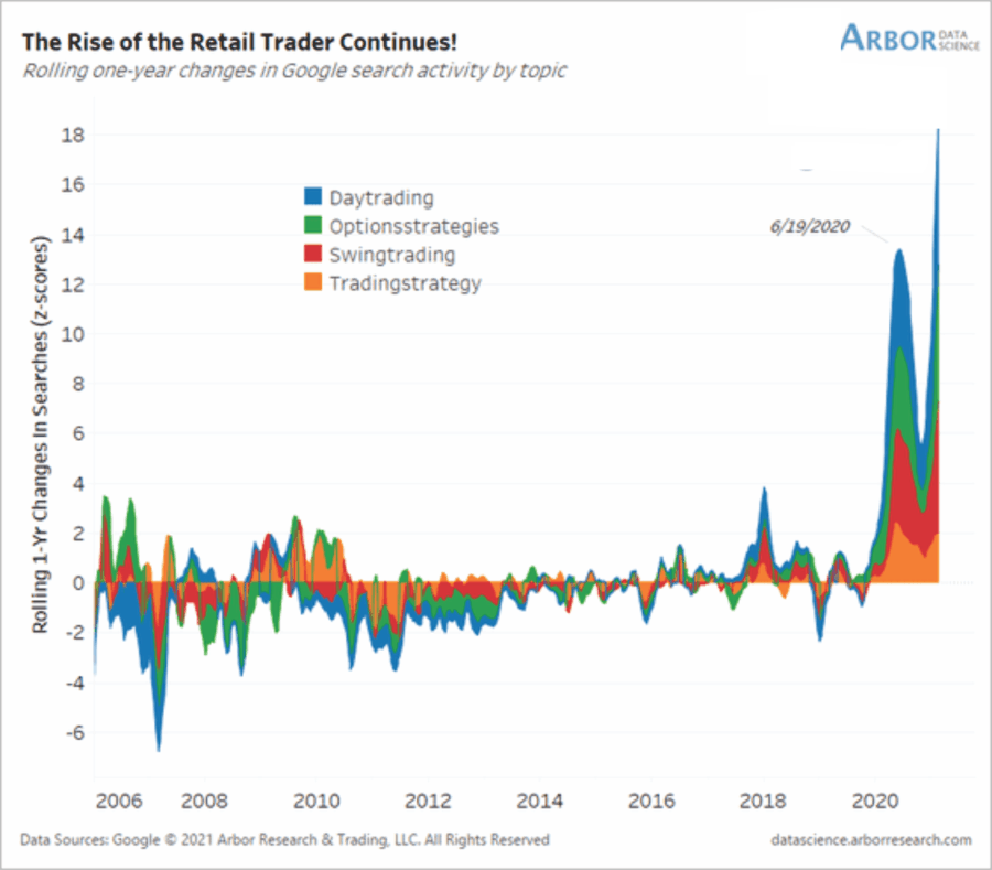 Rise of the retail trader.
