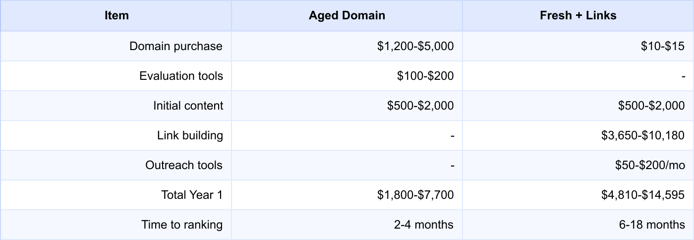 Cost comparison table: aged domain vs fresh domain plus link building