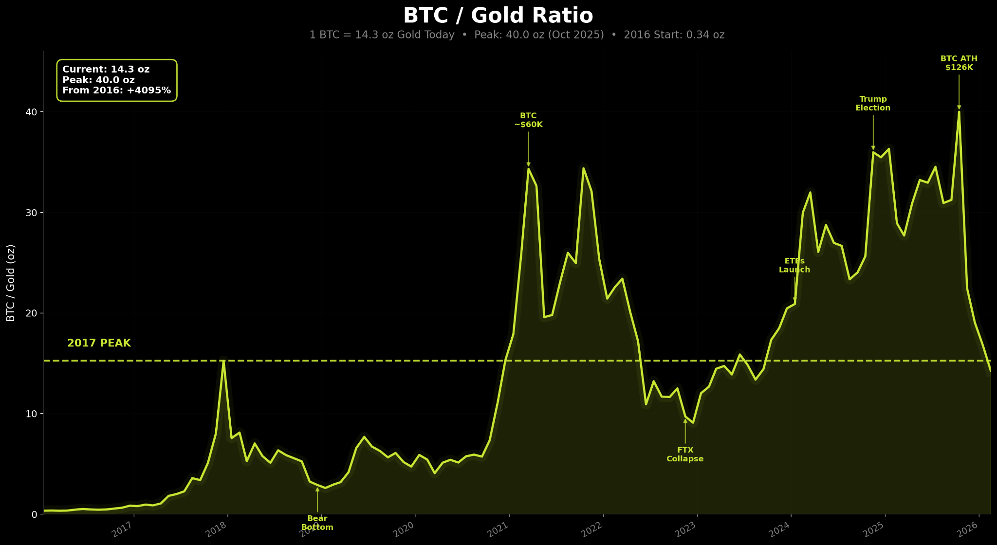 Bitcoin is digital Gold - by Joseph Ayoub