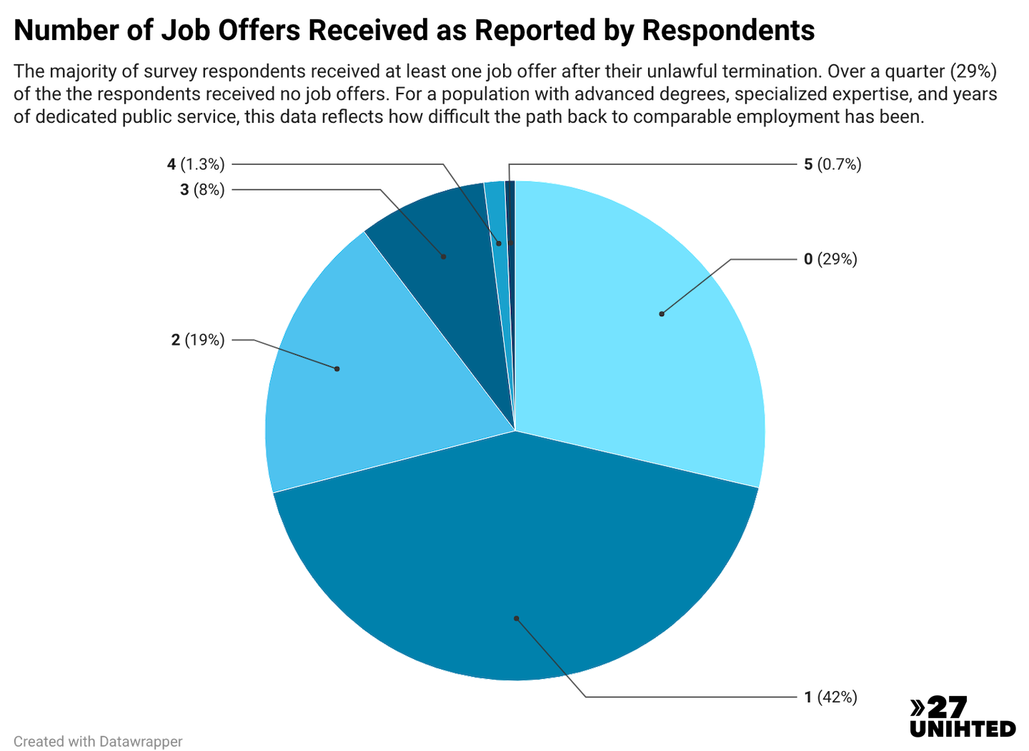 Pie chart showing the number of job offers respondents received. The largest category, 42%, got 1 offer. The next largest group, 29%, got no offers, followed by 19% getting 2 offers and 8% getting 3 offers.