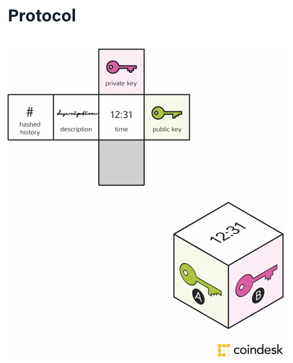 A Guide to Blockchain : What is it, How It Works and Why It Matters