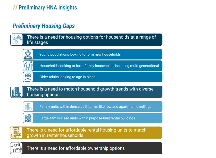 Text: Preliminary Housing GapsThere is a need for housing options for households at a range oflife stagesThere is a need to match household growth trends with diversehousing optionsThere is a need for affordable rental housing units to matchgrowth in renter householdsThere is a need for affordable ownership options