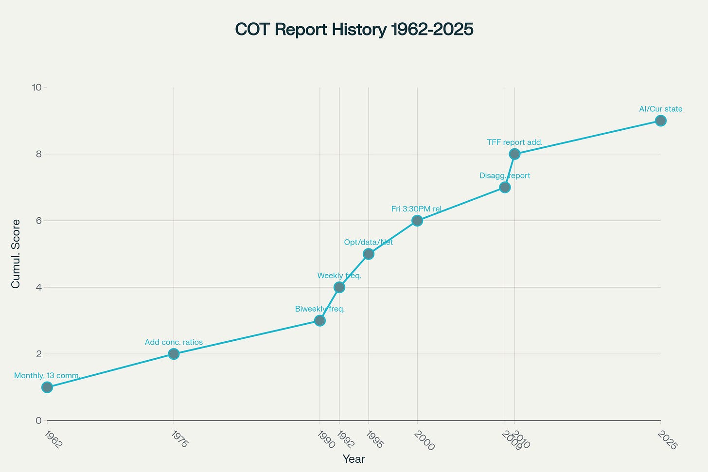 Evolution of CFTC COT Report: From Monthly Agricultural Data to Weekly Multi-Asset Intelligence Tool (1962-2025) Evolution of CFTC COT Report: From Monthly Agricultural Data to Weekly Multi-Asset Intelligence Tool (1962-2025)