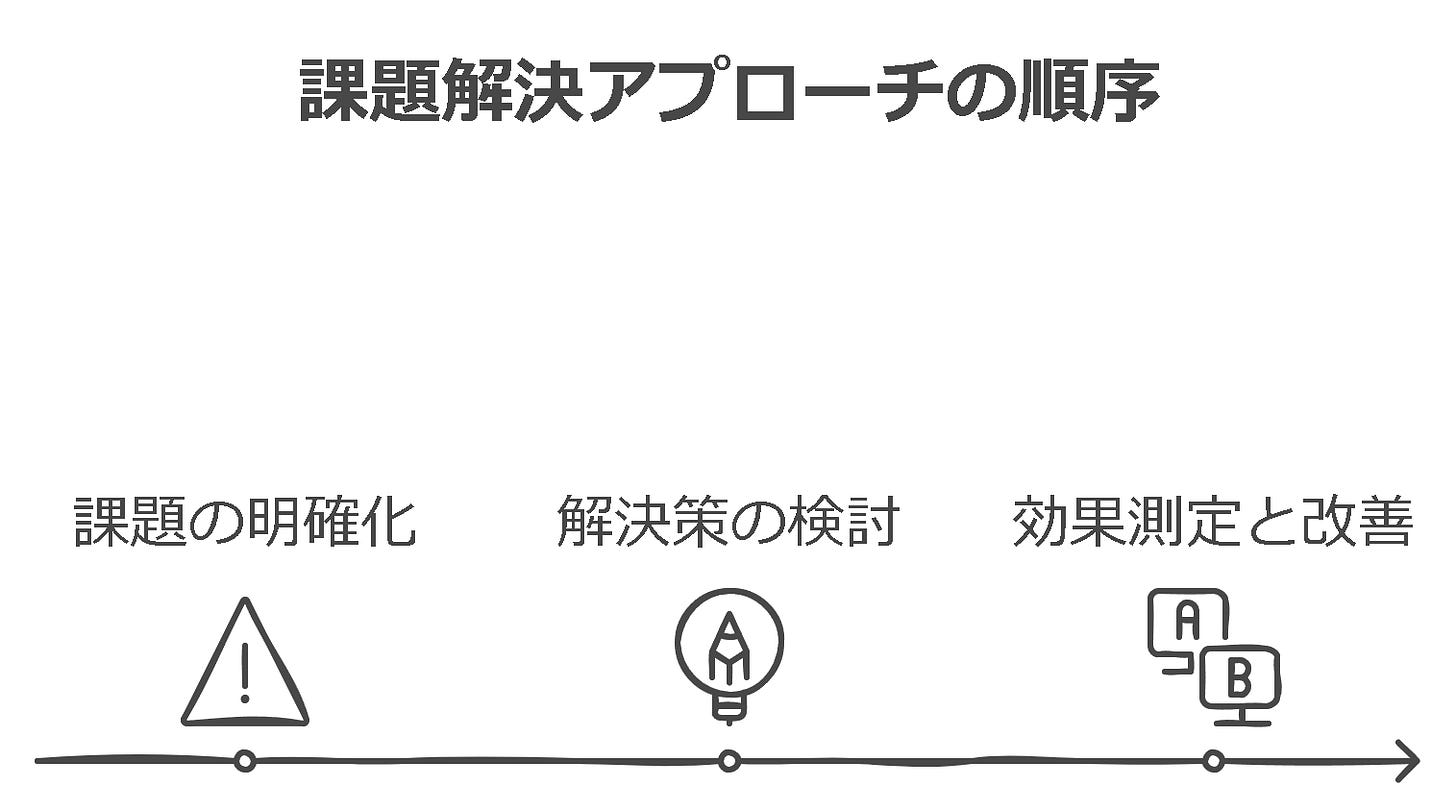 課題解決アプローチの順序 課題解決アプローチの順序