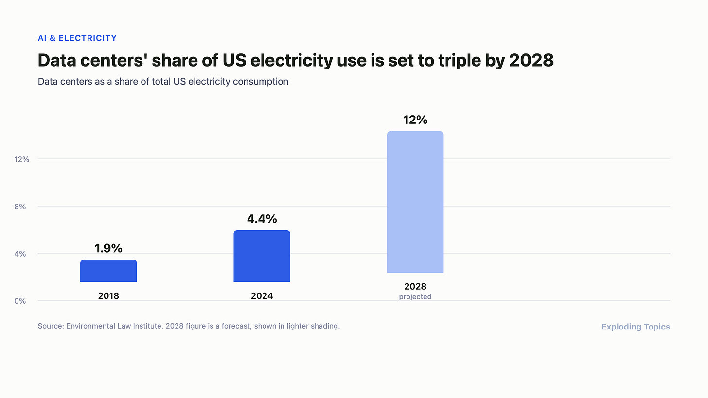 Bar chart showing data centers' share of total US electricity consumption rising over time: 1.9% in 2018, 4.4% in 2024, and a projected 12% in 2028, shown in a lighter shade to mark it as a forecast.