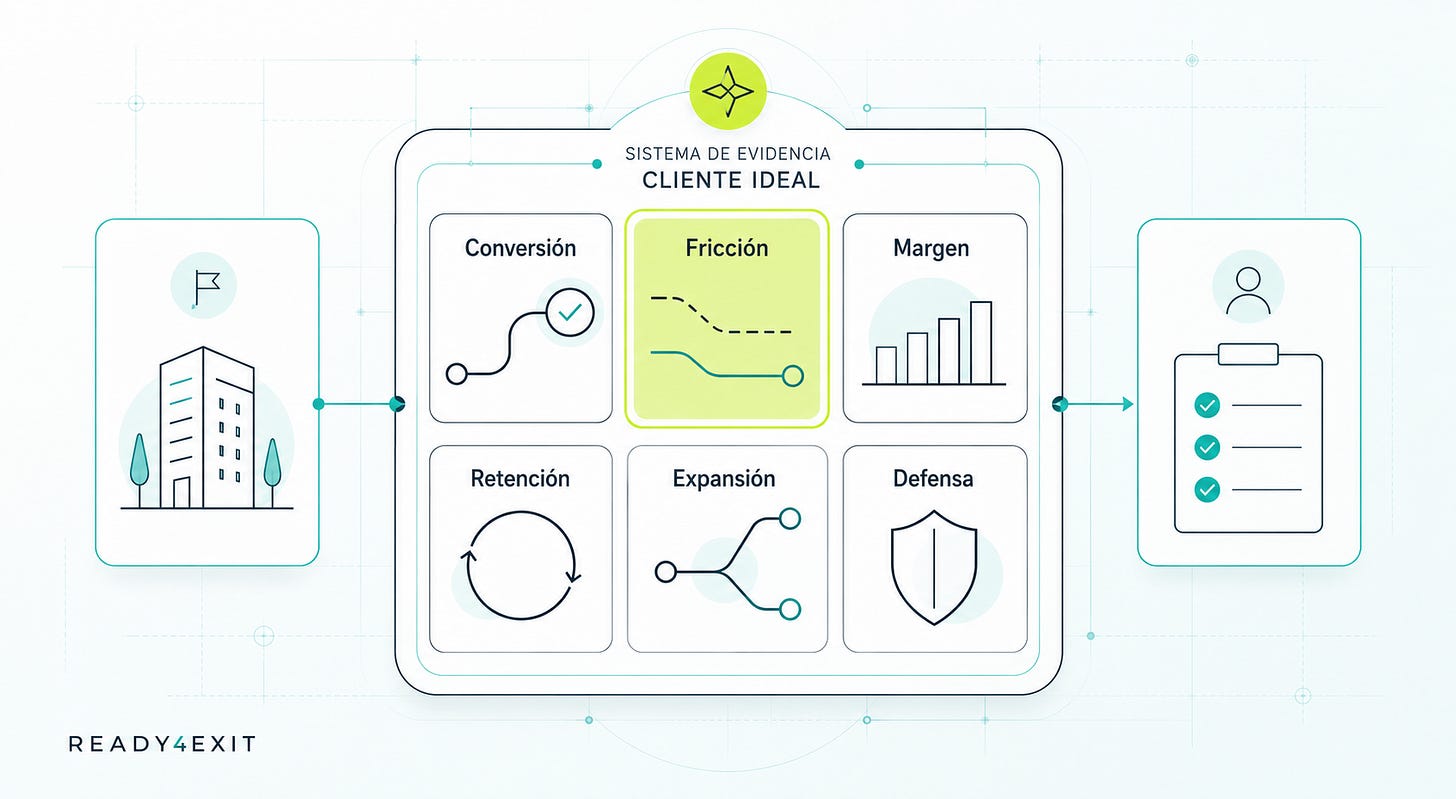 Panel conceptual de evidencias que muestra las métricas necesarias para demostrar el cliente ideal: conversión, fricción, margen, retención, expansión y defensa competitiva.