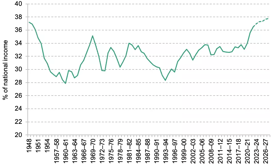 Chart: UK tax revenues as a percentage of national income, IFS Chart: UK tax revenues as a percentage of national income, IFS