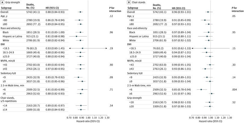Associations of Grip Strength and Chair Stands With All-Cause Mortality According to Cohort Subgroups