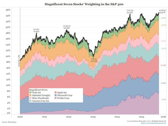 r/EconomyCharts - The Magnificent 7 stocks are now 34.91% of the S&P 500, a new record concentration level