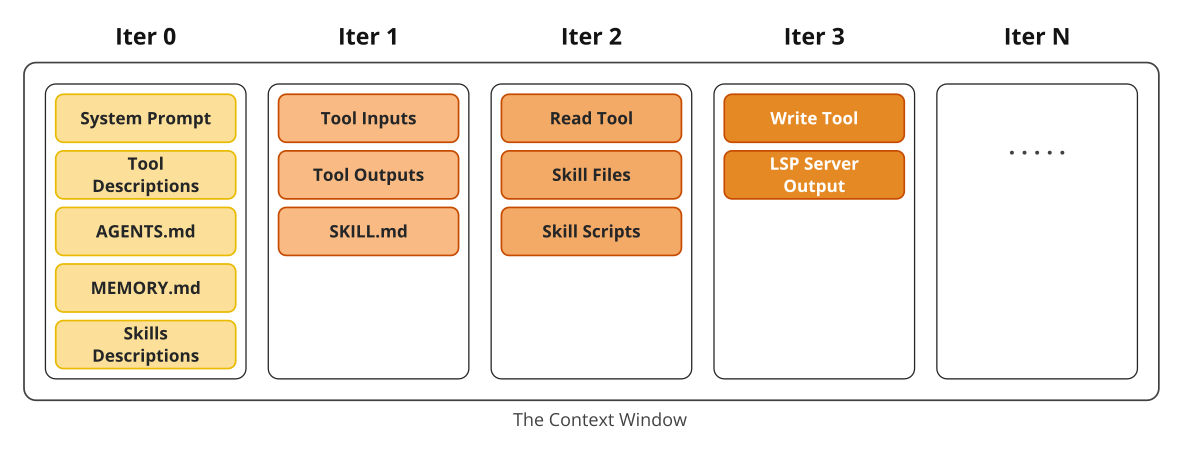 The context lifecycle — what each iteration of one session appends to the window.