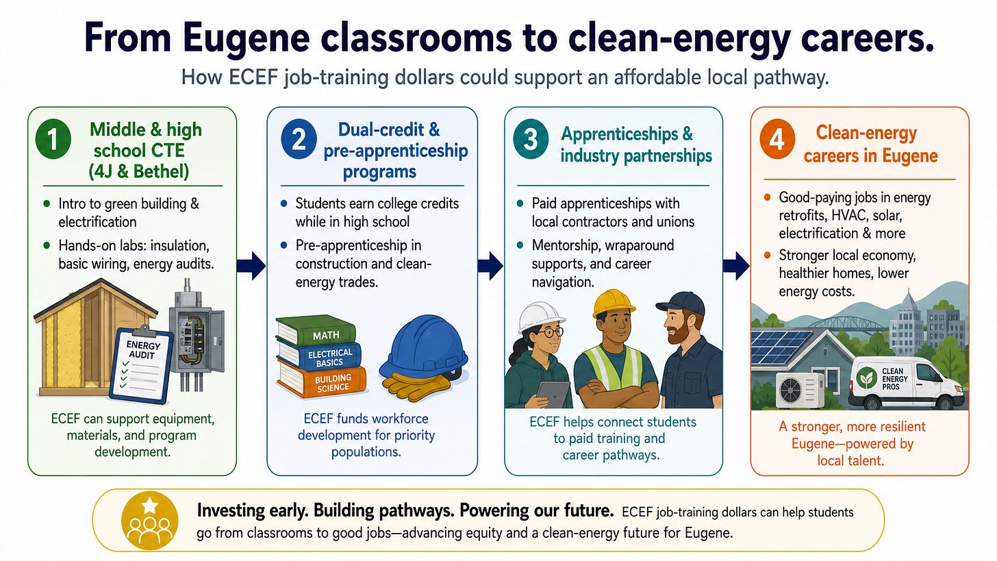 Flowchart infographic showing an education and career pathway from Eugene schools through training programs into clean-energy careers supported by ECEF. Flowchart infographic showing an education and career pathway from Eugene schools through training programs into clean-energy careers supported by ECEF.