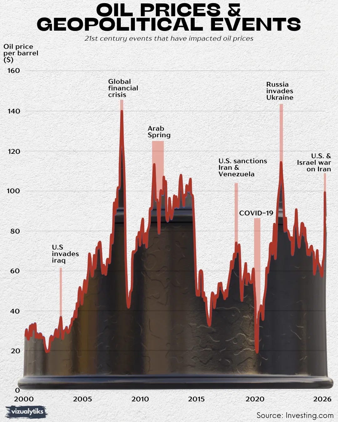 Oil prices and geopolitical events