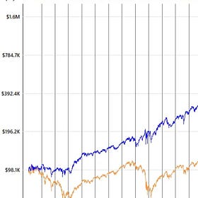 How Simplicity Turns $100K Into $1.7M with 2 Simple Trading Strategies 