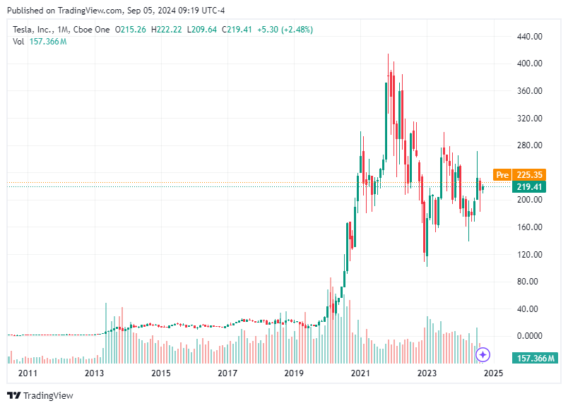 TradingView chart TradingView chart