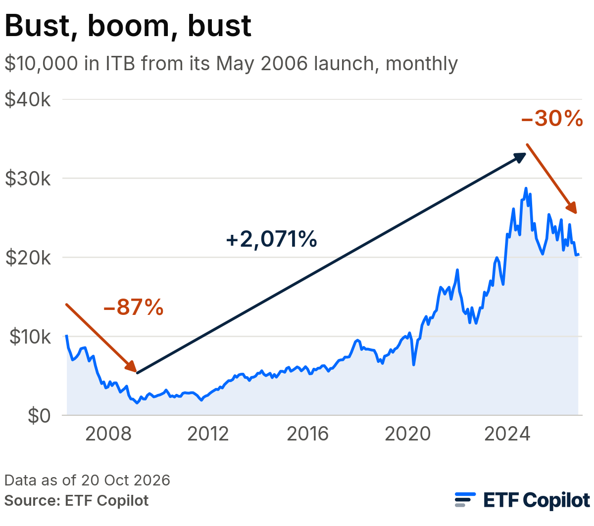 Bust, boom, bust: $10,000 invested in ITB at its launch in May 2006, monthly, dividends included. From launch to March 2009 it lost 87%; from March 2009 to the October 2024 peak it gained 2,071%; since that peak it has lost 30%, to 20 October 2026. Bust, boom, bust: $10,000 invested in ITB at its launch in May 2006, monthly, dividends included. From launch to March 2009 it lost 87%; from March 2009 to the October 2024 peak it gained 2,071%; since that peak it has lost 30%, to 20 October 2026.