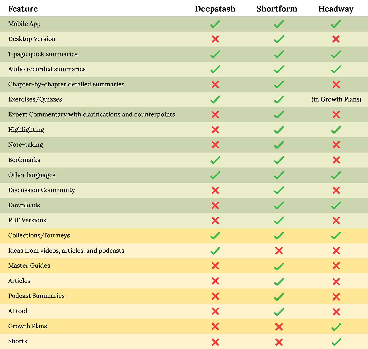Deepstash - Shortform - Headway (List of features) Deepstash - Shortform - Headway (List of features)