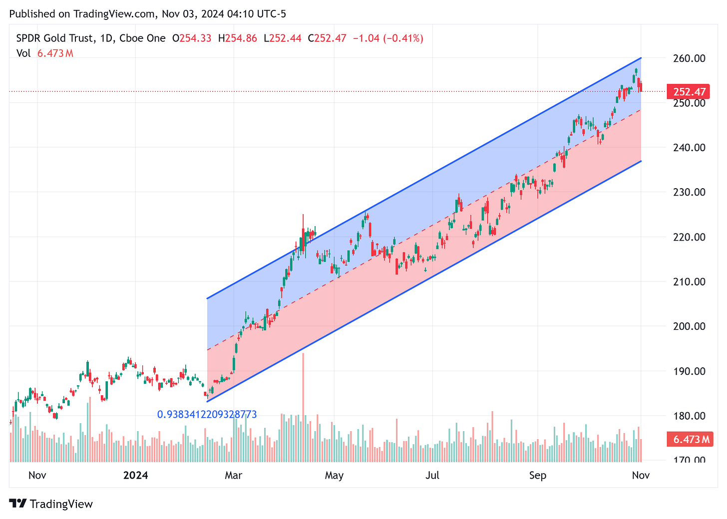 TradingView chart TradingView chart