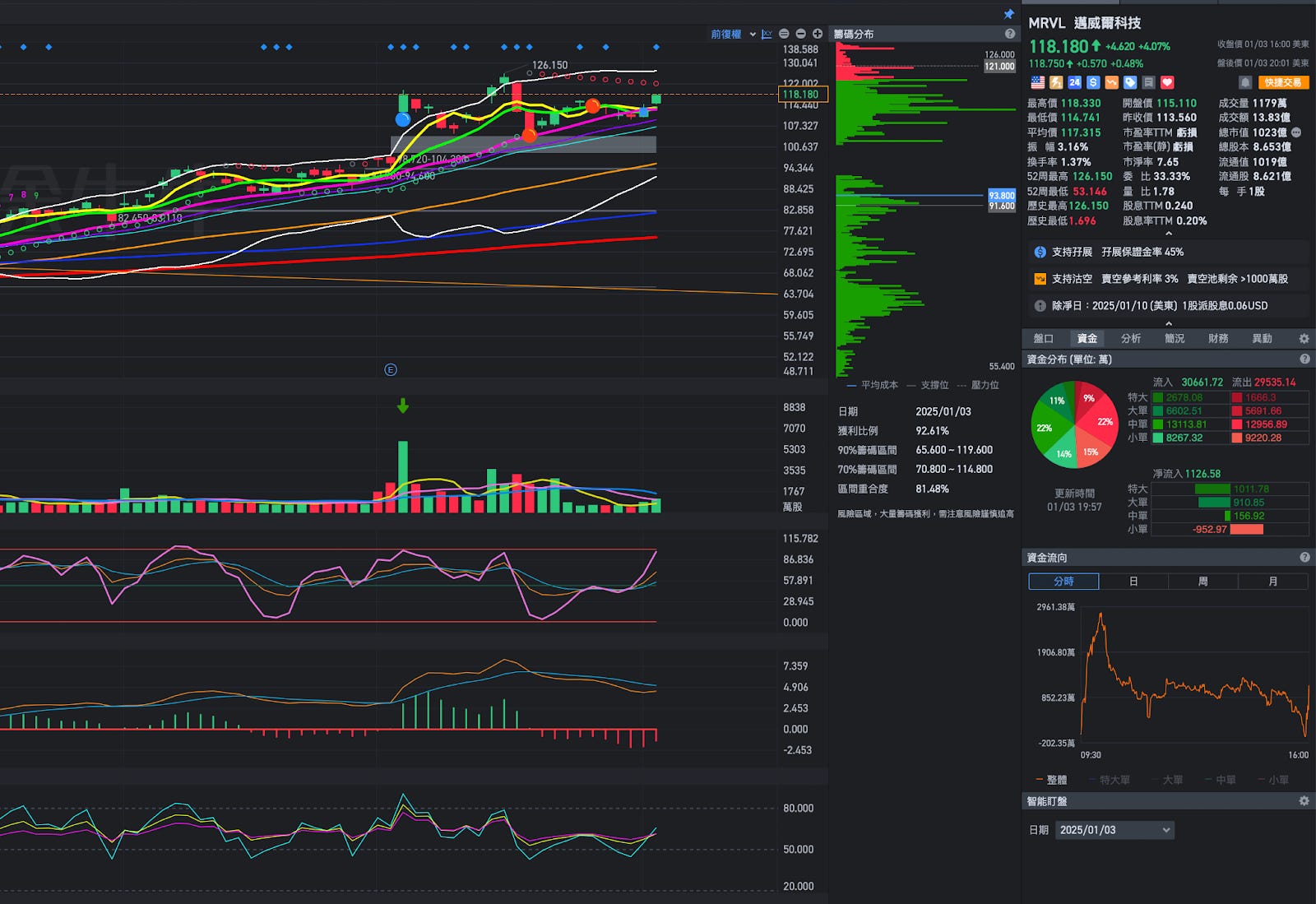 元月份除了關心CES大展外，哪些族群更值得關注與提前佈局（訊號出現） - MimiVsJames美股即時策略分享